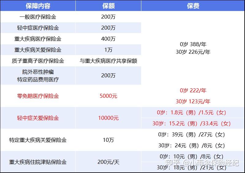 镇江200到500的小额医保提取(200到500的小额医保提取江西)