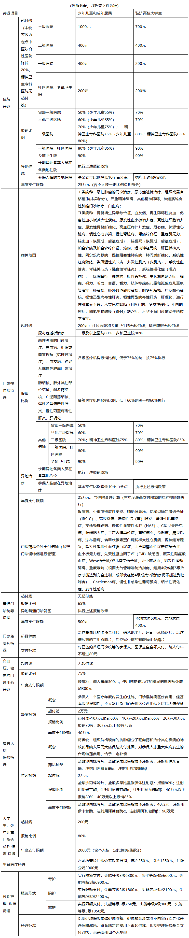 镇江医保报销范围(城乡居民医保报销范围)